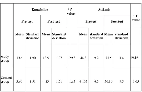Table 4.4    Mean standard deviation of  pre test and post test scores and 't' value of knowledge and attitude  on   HIV among  adolescents with HIV in study and control group 
