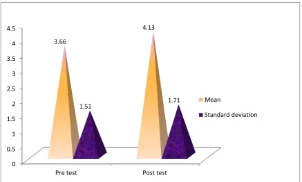 Figure: 4.11 