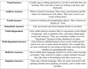 Table 1. Browns’ categorization of learning styles�������� ����� �����������these categories.��������������������������������������������������������������������������������