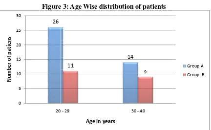 Table 3: Age Wise distribution of patientsTable 3: Age Wise distribution of patients 