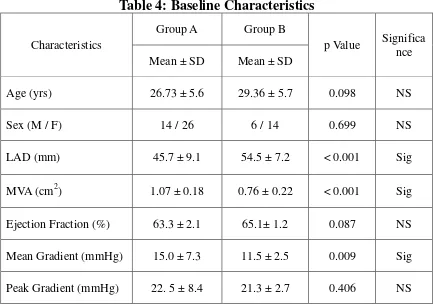 Table 4: Baseline Characteristics 