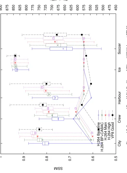 Figure 4.5: Summary of Four H.264 Proﬁles vs. VP8 on 4CIF Videos at 575 Kbps