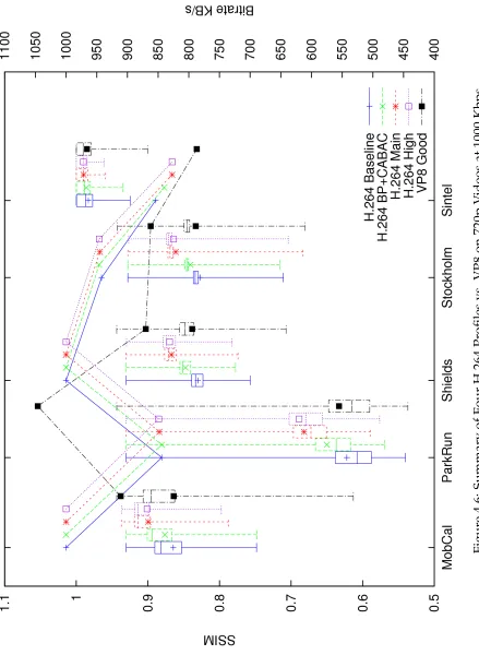Figure 4.6: Summary of Four H.264 Proﬁles vs. VP8 on 720p Videos at 1000 Kbps