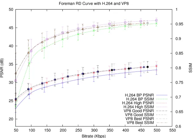 Figure 4.7: Parkrun at 720p, encoded at 1000 Kbps