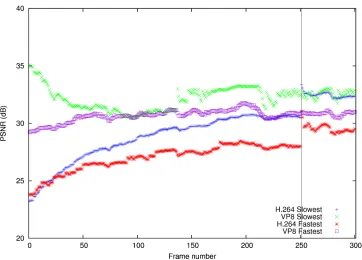 Figure 4.11: Summary of Akiyo at CIF Resolution, 25 Kbps