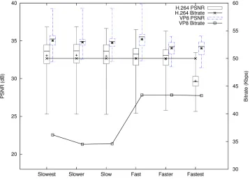 Figure 4.13: Summary of Akiyo at CIF Resolution, 50 Kbps