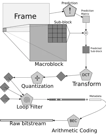 Figure 2.1: A Flowchart of the Encoding Process
