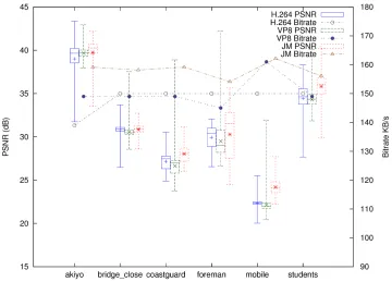Figure 4.4: SSIM Summary of Videos at CIF, 150 Kbps, H.264 High Proﬁle and VP8 BestDeadline