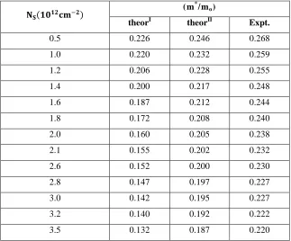 Table T2 