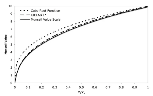 Figure 2.1: The typical response compression of lightness perception illustrated by the Munsell Value scale, CIELAB L*, and a simple cube-root function