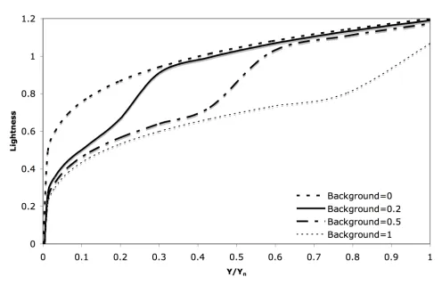 Figure 2.2: Lightness scales with the influence of crispening for backgrounds with different relative luminance levels according to Semmelroth’s equation