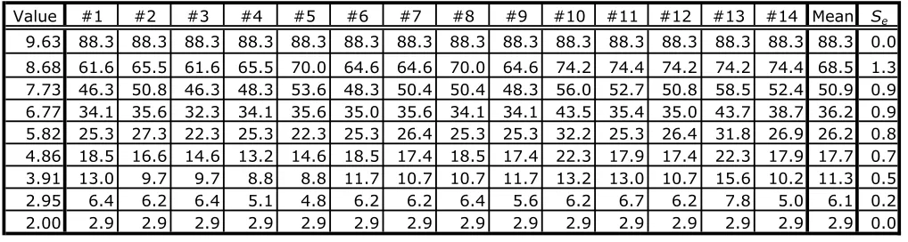 Table 2.1: Partial visual data of the Munsell 1933 lightness scaling experiments (10 x Values � L*) 