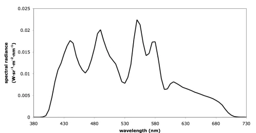 Figure 2.5: The spectral radiance of the projector for the SL1>100 and SL1<100 lightness scaling experiments