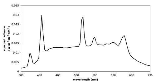 Figure 2.6: The spectral radiance of the light source of the experiments for 2-degree visual field