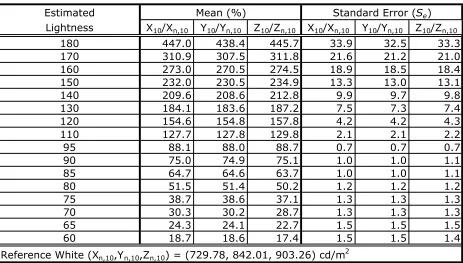 Table 2.2: Visual data of the lightness scaling experiments, SL1>100 and SL1<100 