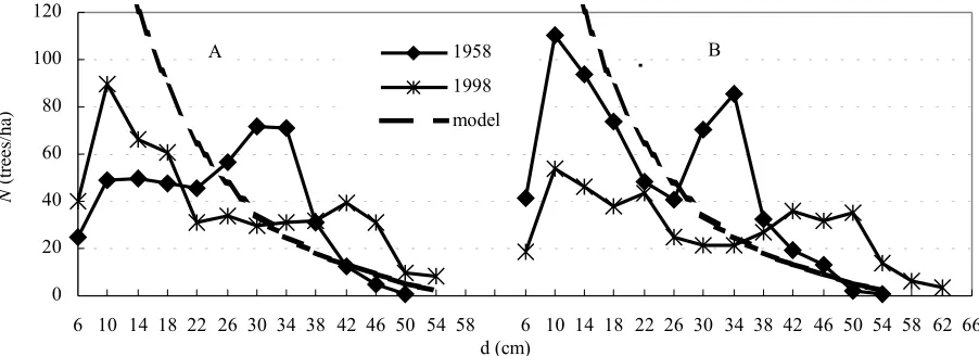 Fig. 1. Tree numbers on plots A and B. Num-bers by the lines within the graph give per-centage of recruitment from the total treenumbers