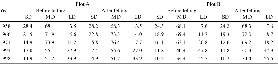Table 2. The percentage proportion of diameter classes in the growing stock