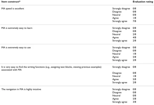 Table 1: Satisfaction rating in formal usability analysis