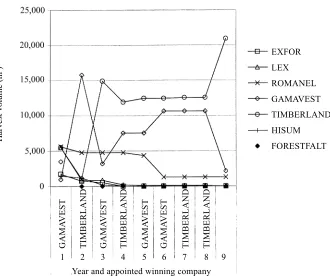 Fig. 9. Assignment schemeand winning companies for5,000 ROL/m3 – stochasticsimulation
