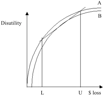 Fig. 2. The influence of uncertainty on the disutility of a riskseeker landowner