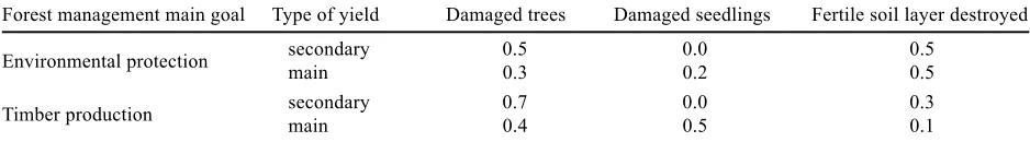 Table 1. Values for the weights assigned to the three types of negative externalities likely to occur when an even aged stand isharvested6