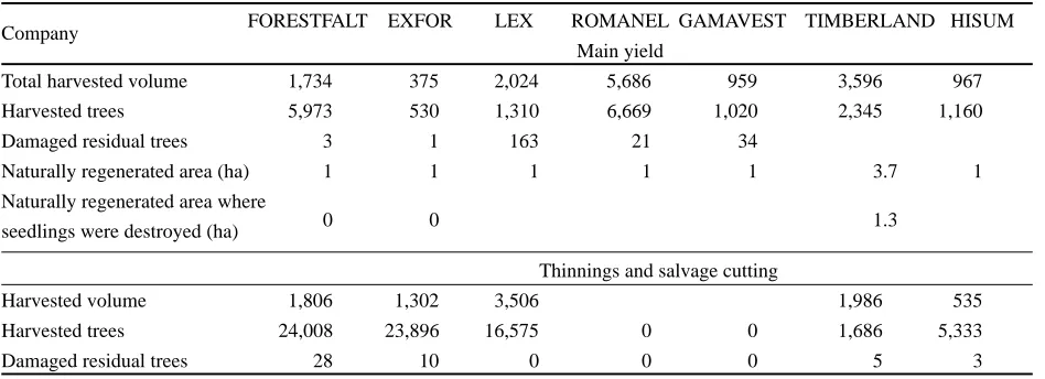 Table 2. Primary data concerning yields and associated damage caused by seven logging companies