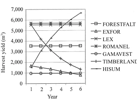 Table 3. Relative decrease in the volume to harvest within the next year