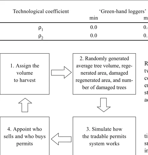 Table 4. Ranges of technological coefficients have been randomly generated