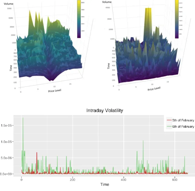 Figure 2 – Intraday Order Book and Volatility for the 5 th  and 6 th  of February 2018