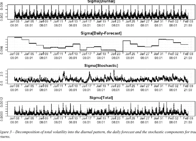 Figure 3 – Decomposition of total volatility into the diurnal pattern, the daily forecast and the stochastic components for trade  returns.