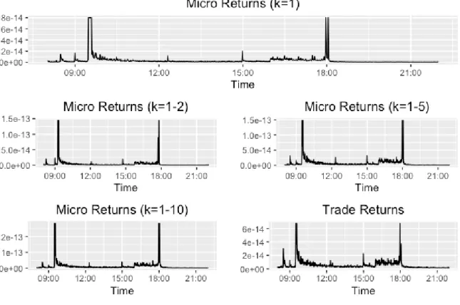 Figure 5 – Intraday Median Squared Error on micro returns (k=1) realized volatility.