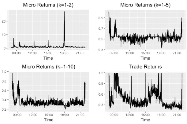 Figure 6 – Intraday Median Squared Error ratio