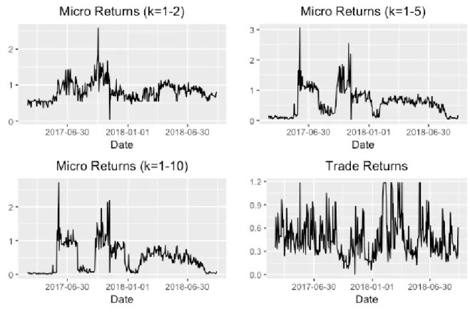 Figure 7 – Median Squared Error ratio per day
