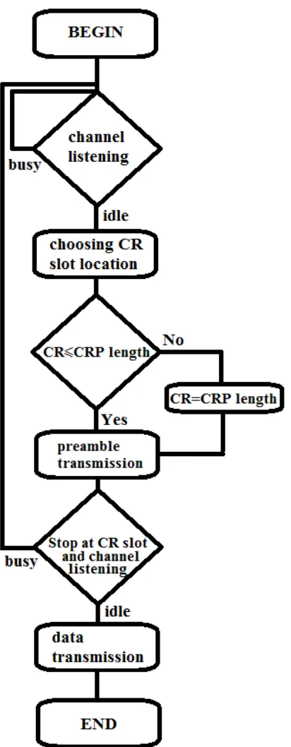 Fig. 3. Operation of an end device using BCSMA/CA 