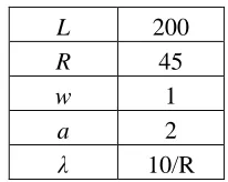 Table 1. Parameters used to compare uniform and exponential distribution 