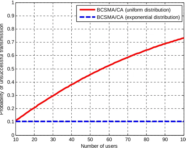 Fig. 5. Saturation throughput for uniform and exponential distribution 