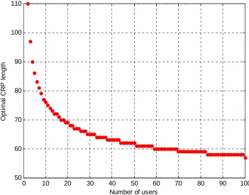 Fig. 7. Optimal CRP length for different number of users 