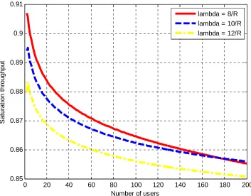 Fig. 9. Saturation throughput for different values of lambda 