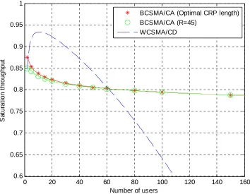 Fig. 12. Comparison of saturation throughput for BCSMA/CA and WCSMA/CD (a = 2, w = 1, L = 200, λ = 10/R, p = 0.03) 