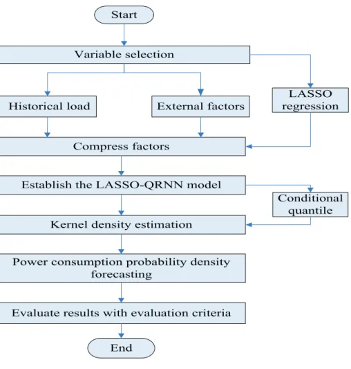 Figure 1: The flow chart of the algorithm