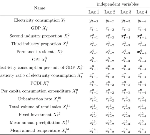 Table 1: The statement of independent variables for Guangdong province data