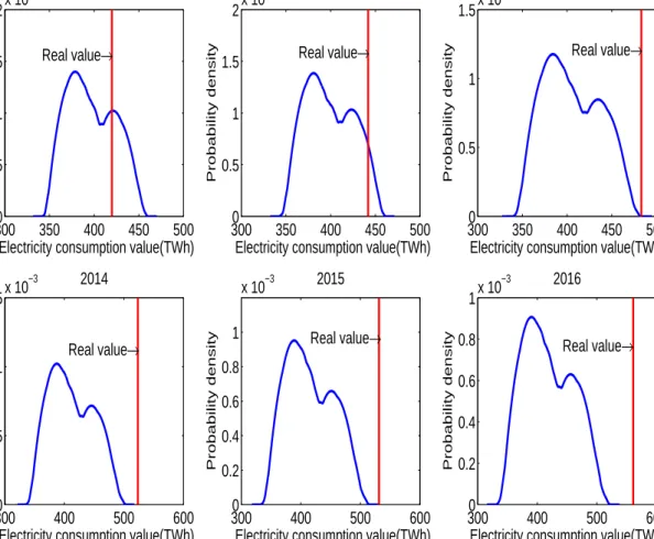 Figure 4: Probability density curve without considering the external factors in Guangdong province of China