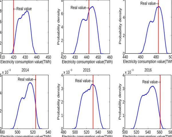 Figure 5: Probability density curve considering the external factors (LASSO) in Guangdong province of China