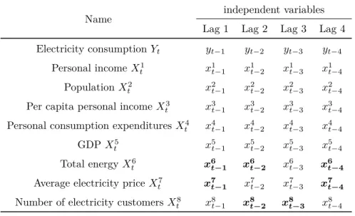 Table 5: The statement of independent variables for California data