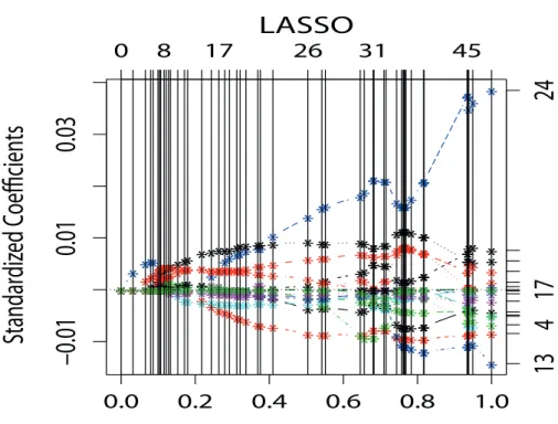 Figure 7: The procedure chart of compressing factors (California)
