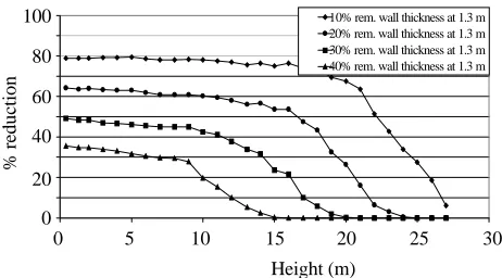 Fig. 6b. Hollow stem variants (S_G3a–S_G3d, combined with C_Ref + W_Ref) – reduction in cross-sectional areaFig