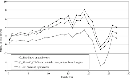 Fig. 9. Influence of crown geometry on experienced stresses, variants C_G1, C_G2 and C_G3 compared to C_Ref, combined withHeight (m)S_Ref + W_Ref