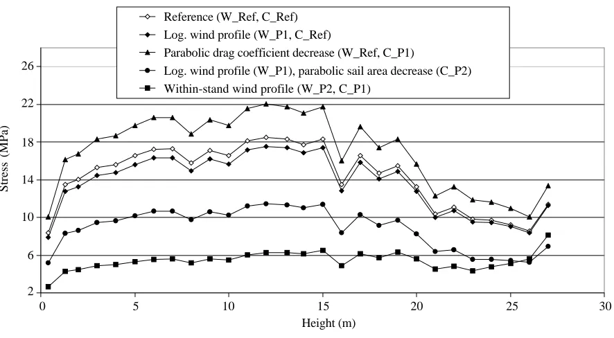 Fig. 10b. Effect of snow masses and their distribution (C_S1a, C_S1b), with wind (W_9), combined with stem properties of thereference (S_Ref)