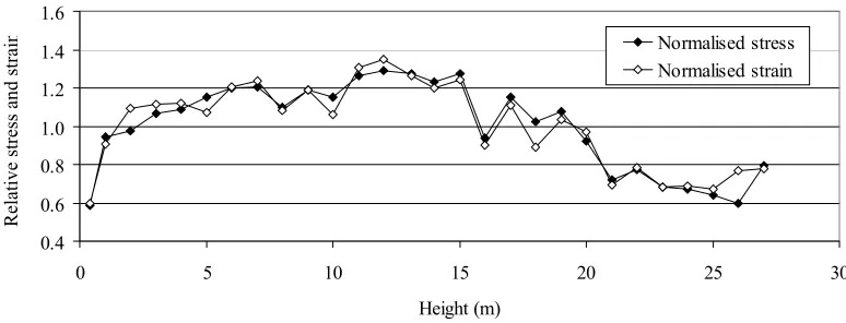 Fig. 3a. Surface stress distribution calculated for the referencevariant defined by the original stem geometry and mechanicalproperties (S_Ref), the original crown geometry and mass distri-bution (C_Ref), and a north-western wind with a velocity of20 m/s and a potential wind profile (W_Ref)