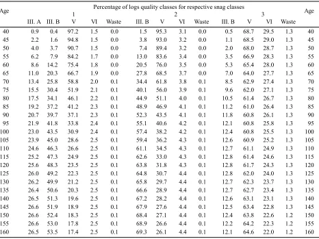 Table 2. Assortment yield tables of spruce snag stands for the secondary crop of yield class 30